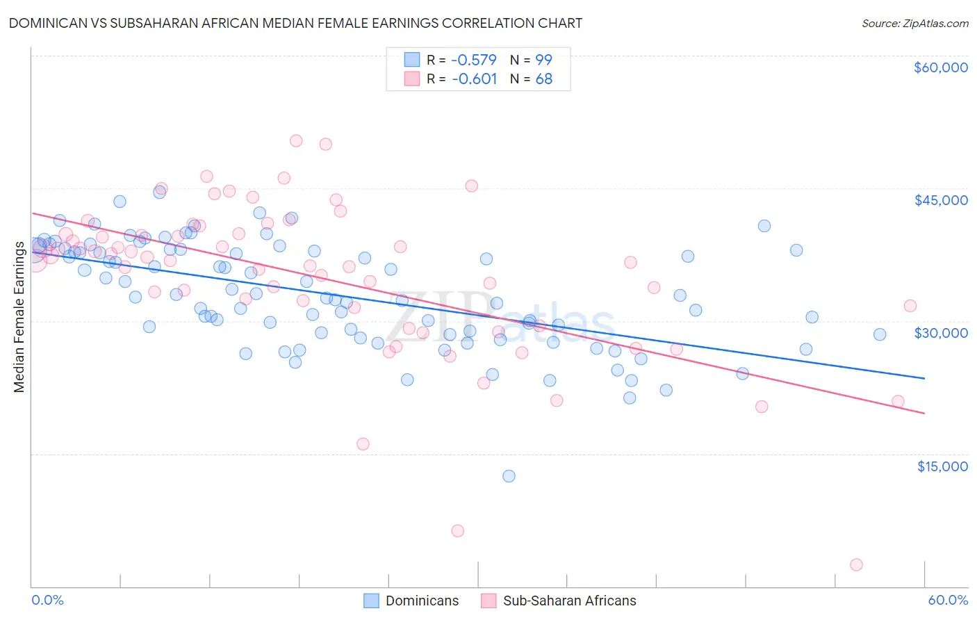 Dominican vs Subsaharan African Median Female Earnings