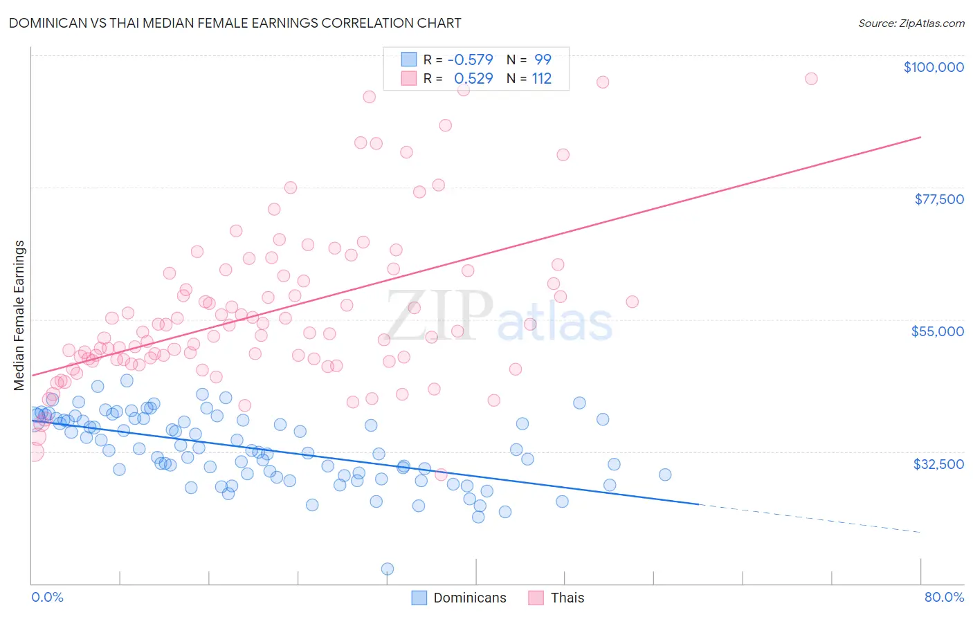 Dominican vs Thai Median Female Earnings