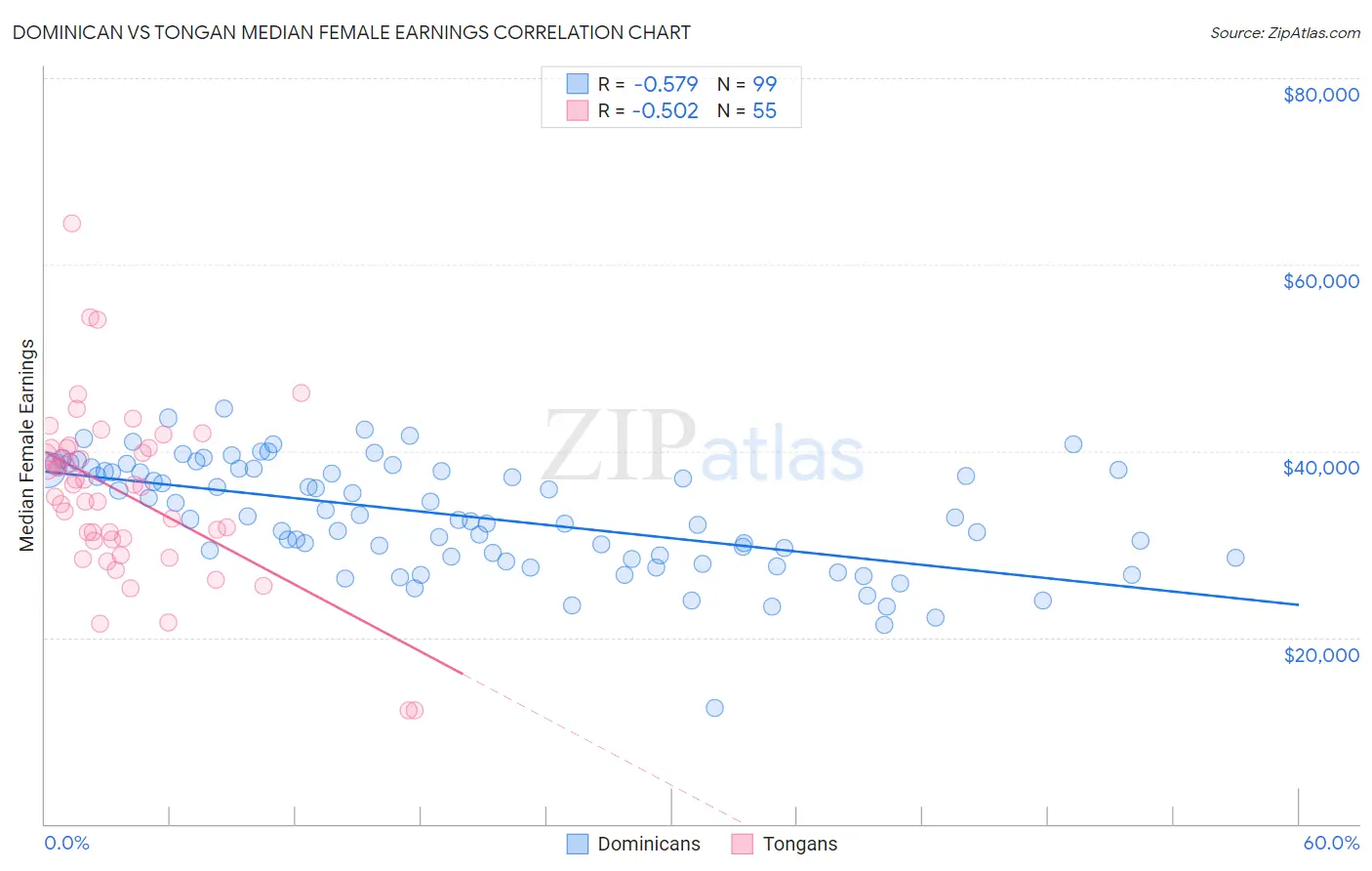 Dominican vs Tongan Median Female Earnings