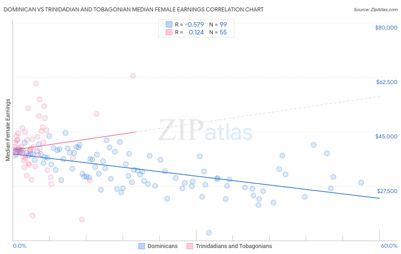 Dominican vs Trinidadian and Tobagonian Median Female Earnings