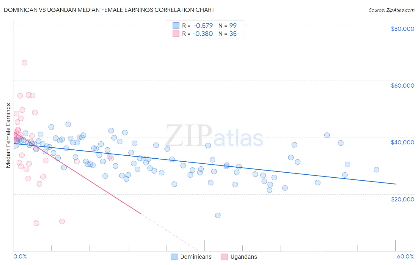 Dominican vs Ugandan Median Female Earnings