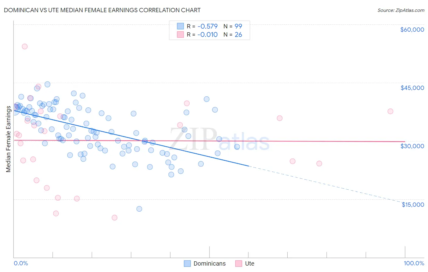 Dominican vs Ute Median Female Earnings