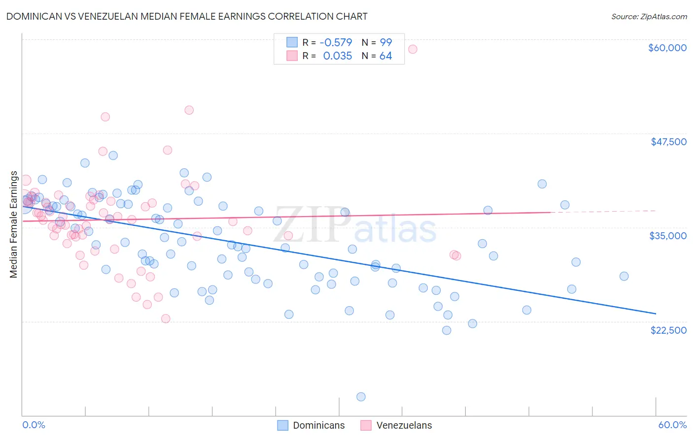 Dominican vs Venezuelan Median Female Earnings