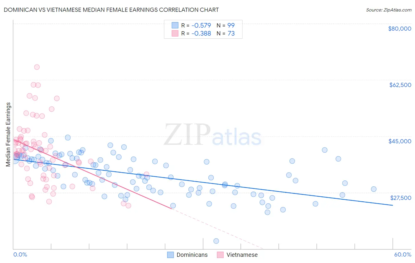 Dominican vs Vietnamese Median Female Earnings