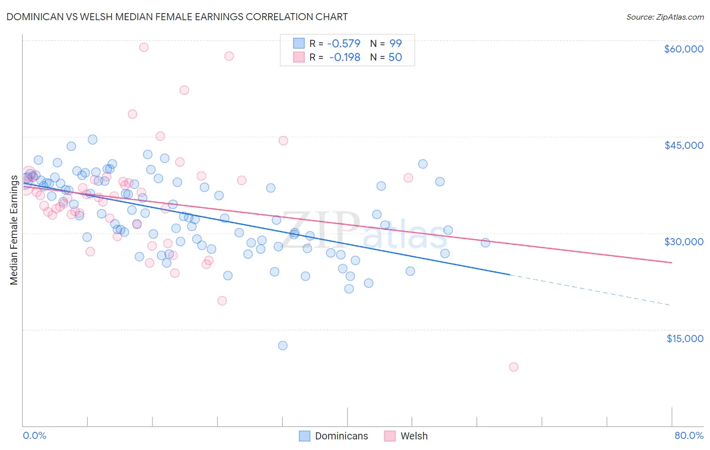 Dominican vs Welsh Median Female Earnings