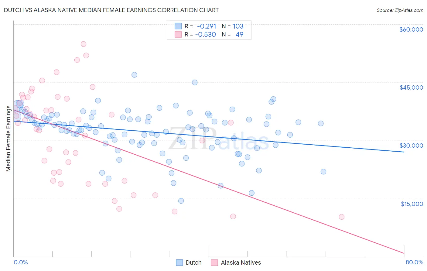 Dutch vs Alaska Native Median Female Earnings