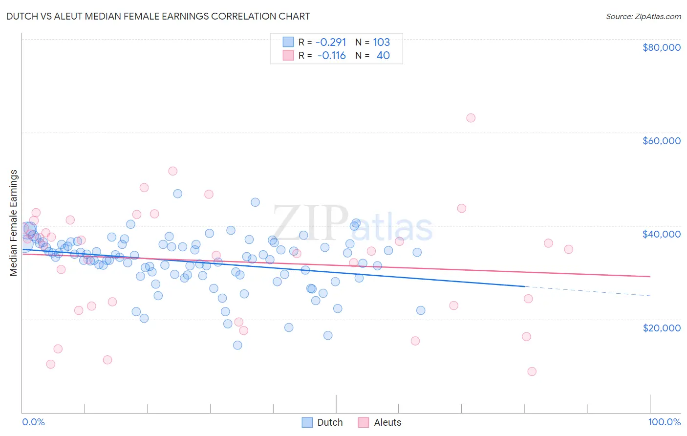 Dutch vs Aleut Median Female Earnings