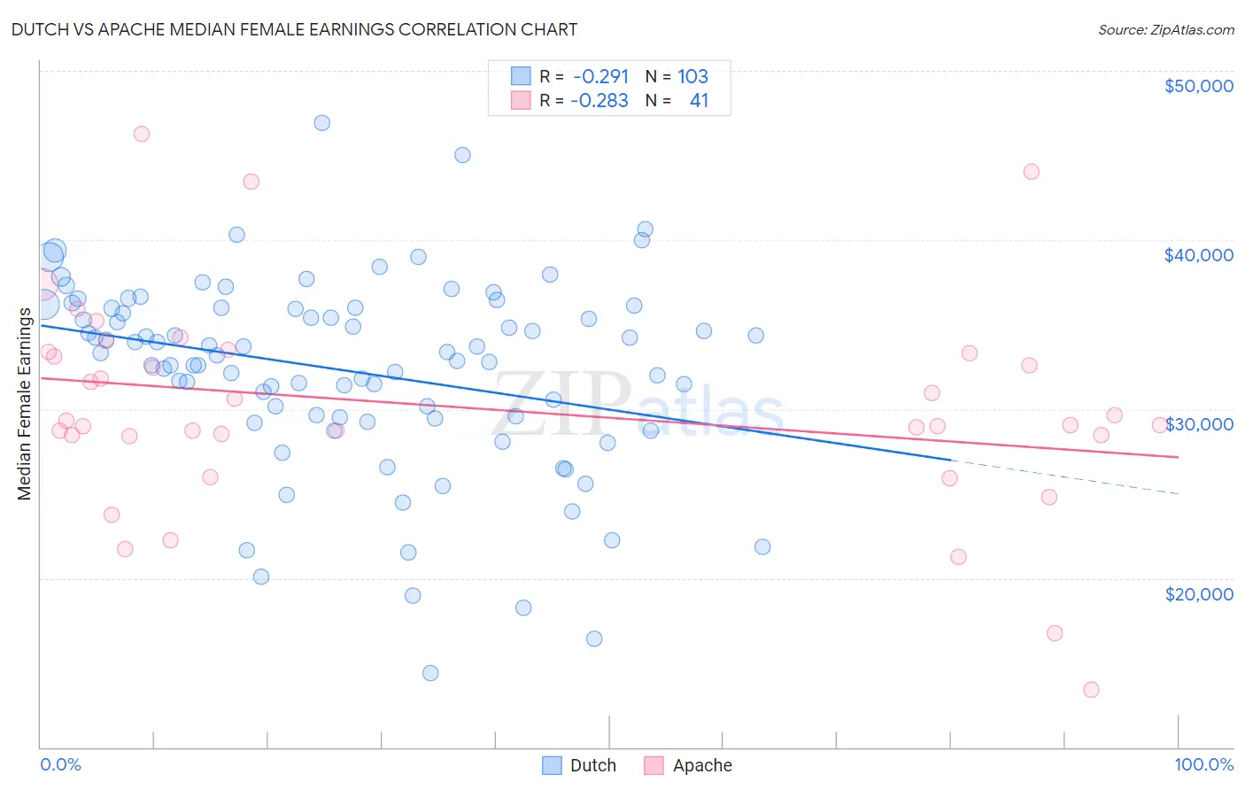 Dutch vs Apache Median Female Earnings