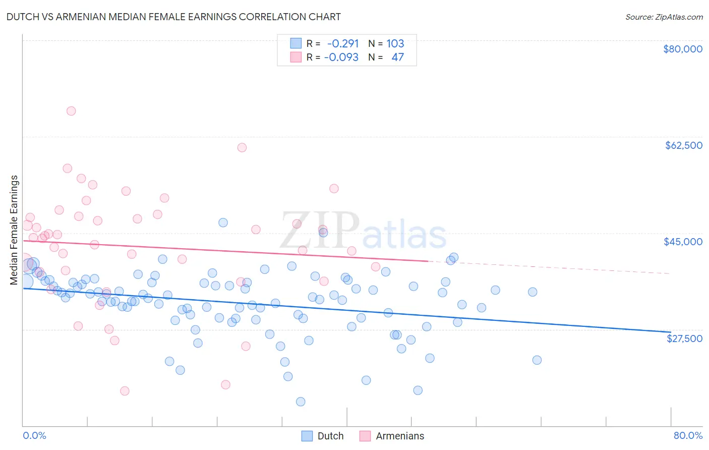 Dutch vs Armenian Median Female Earnings