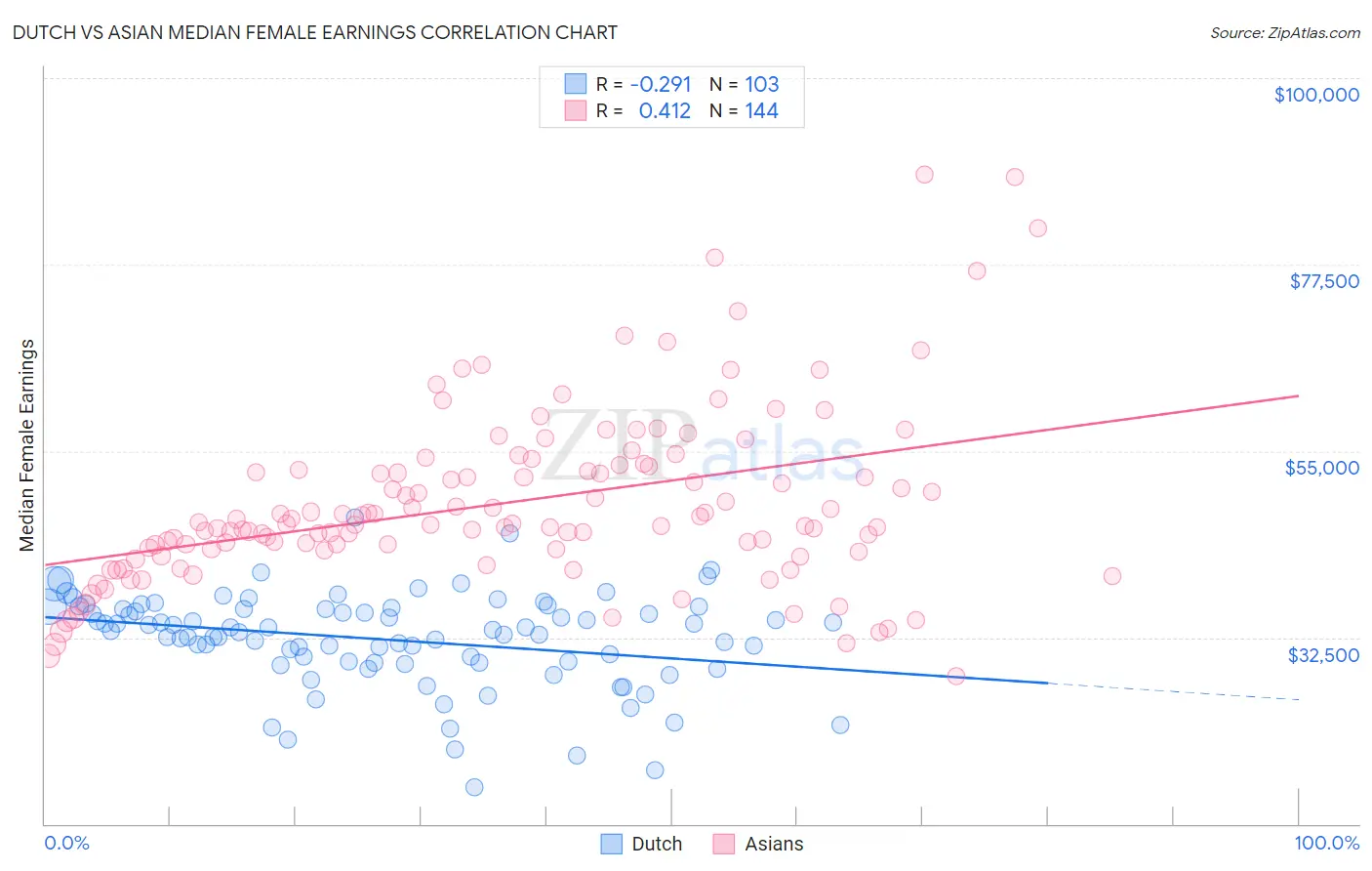 Dutch vs Asian Median Female Earnings
