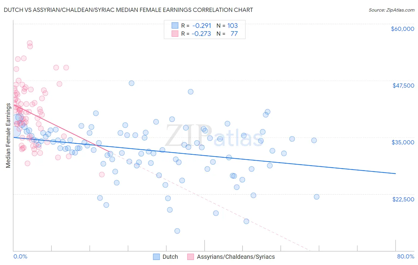 Dutch vs Assyrian/Chaldean/Syriac Median Female Earnings