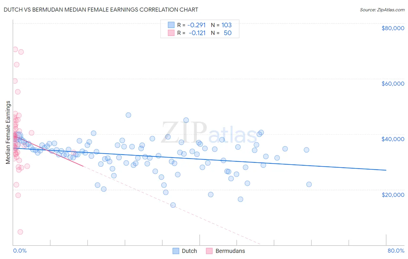 Dutch vs Bermudan Median Female Earnings