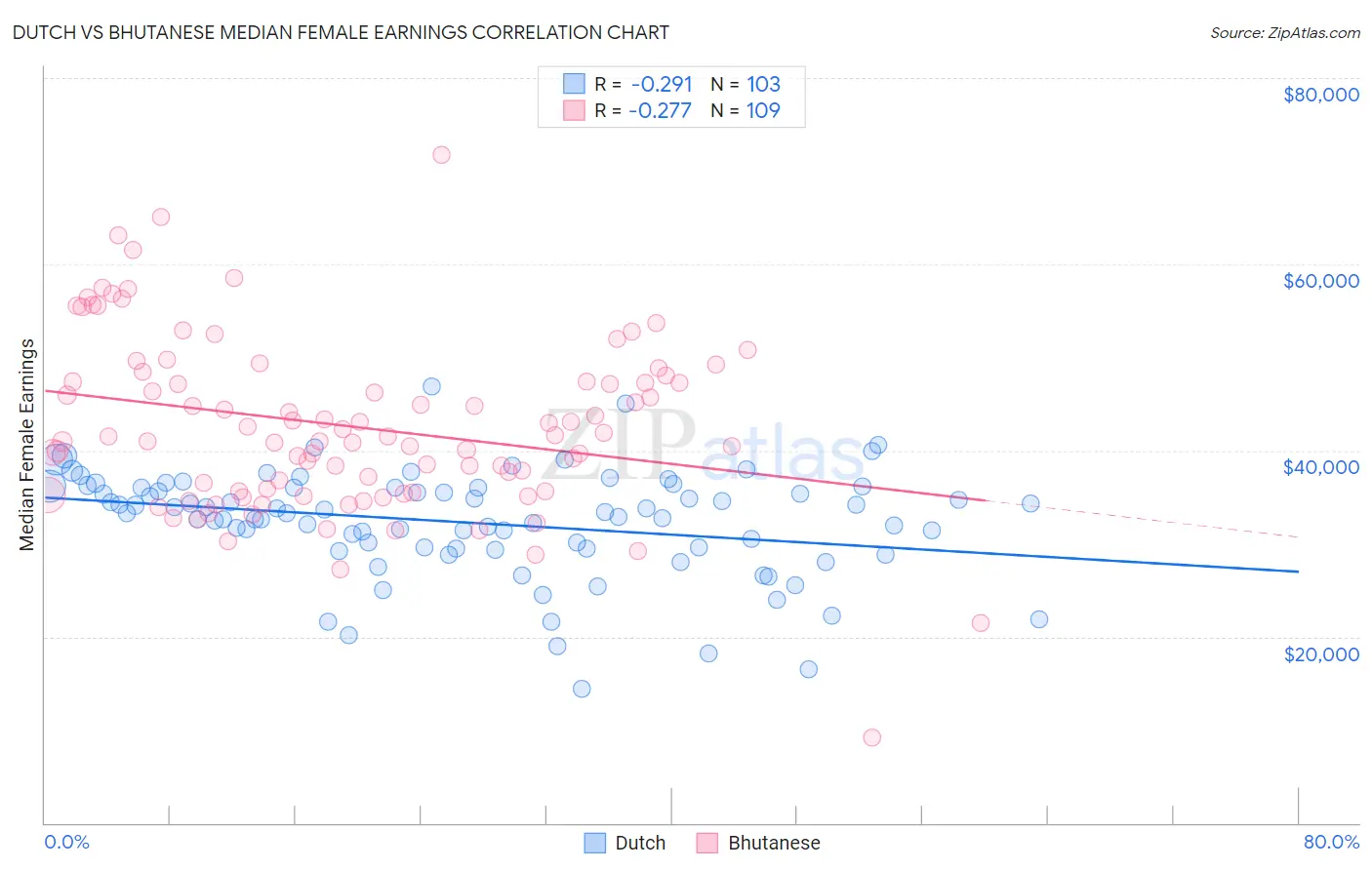 Dutch vs Bhutanese Median Female Earnings