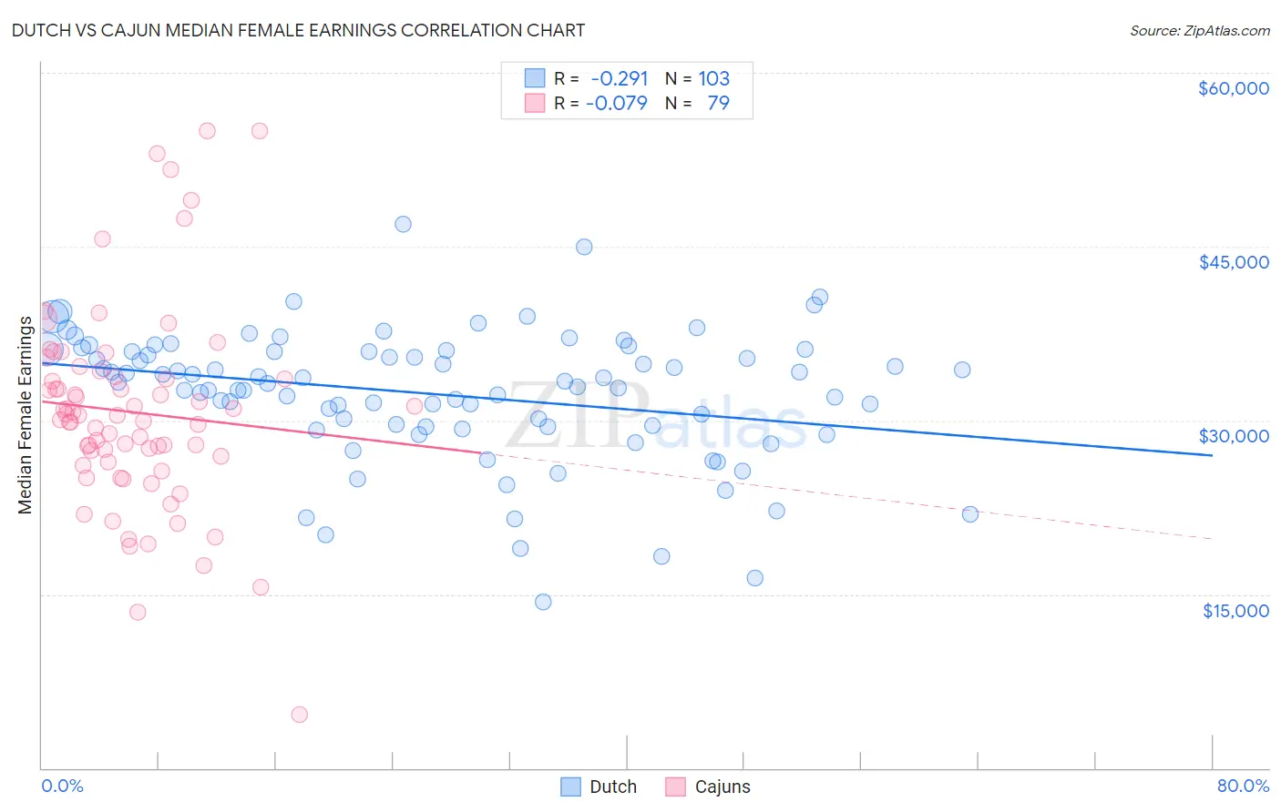 Dutch vs Cajun Median Female Earnings