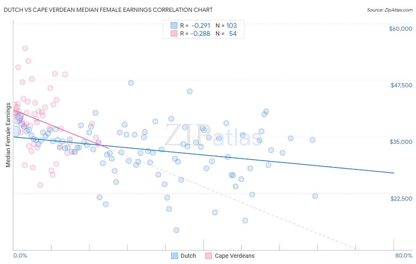 Dutch vs Cape Verdean Median Female Earnings