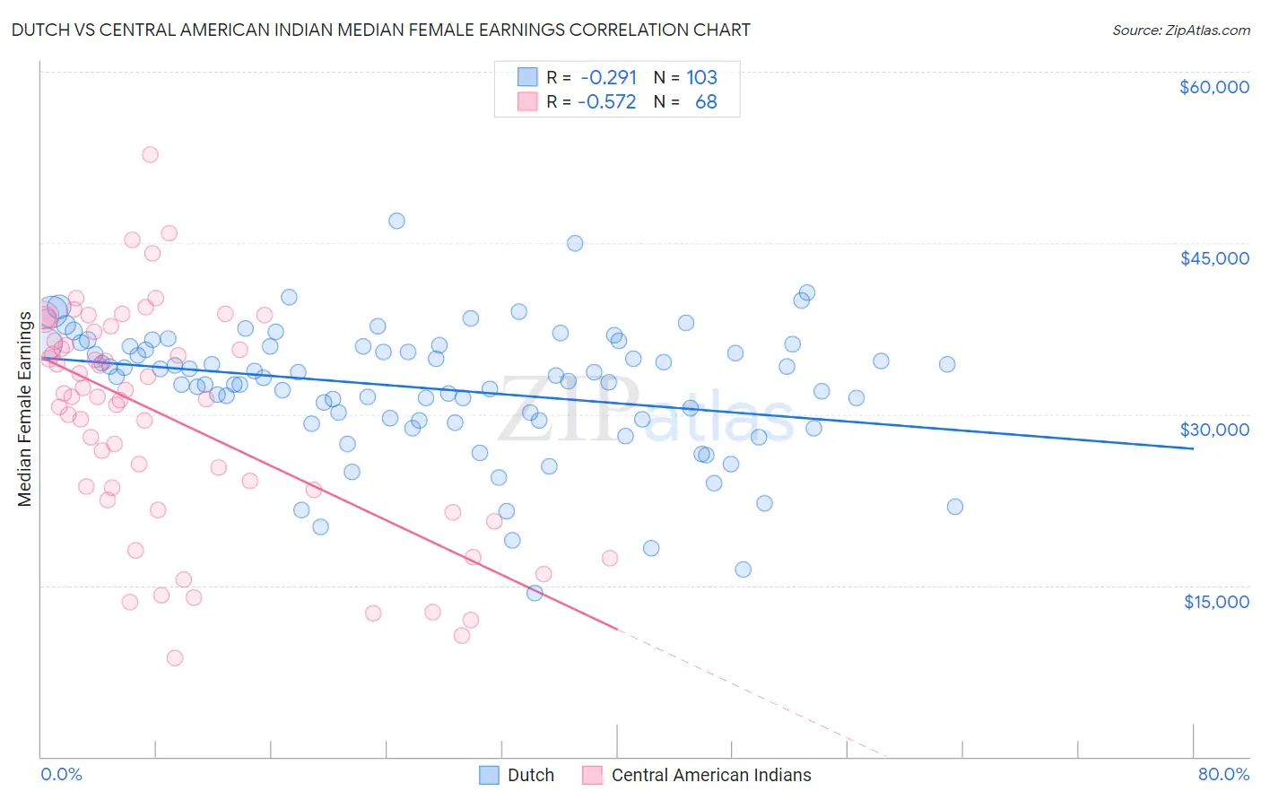 Dutch vs Central American Indian Median Female Earnings