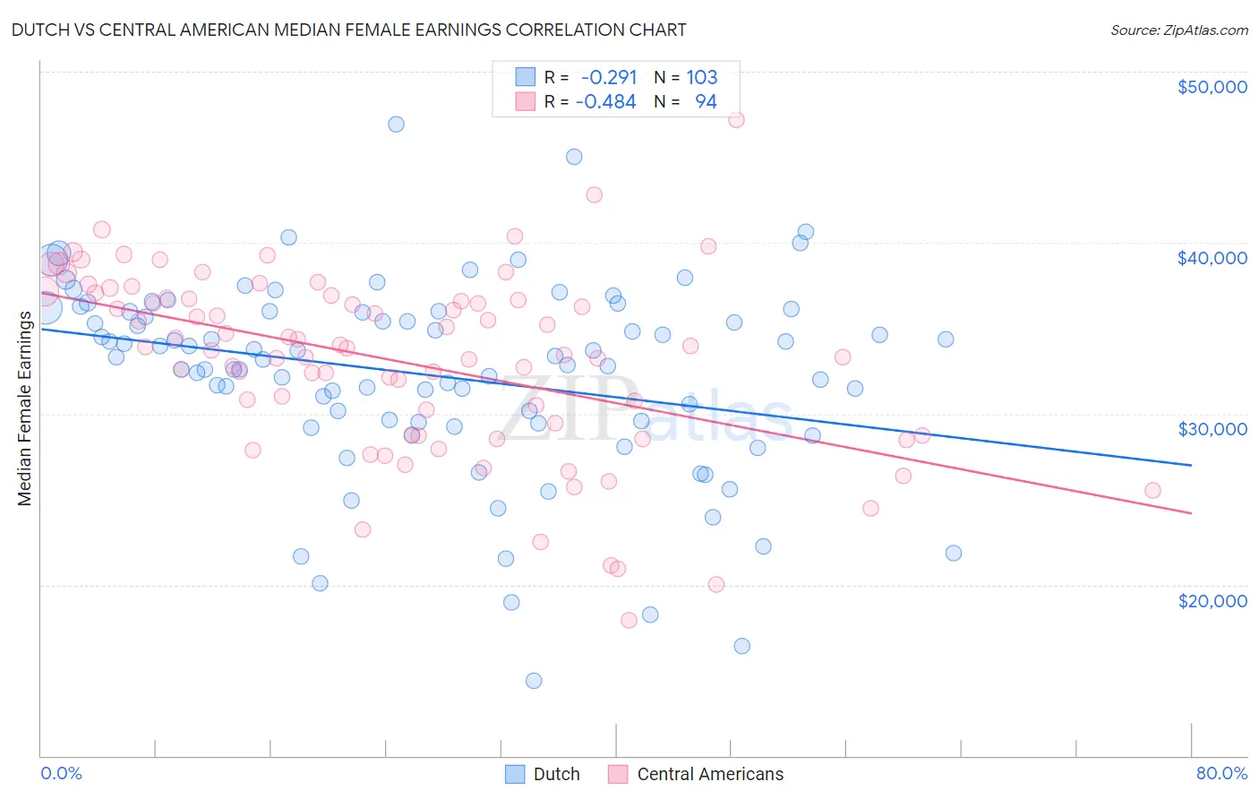 Dutch vs Central American Median Female Earnings