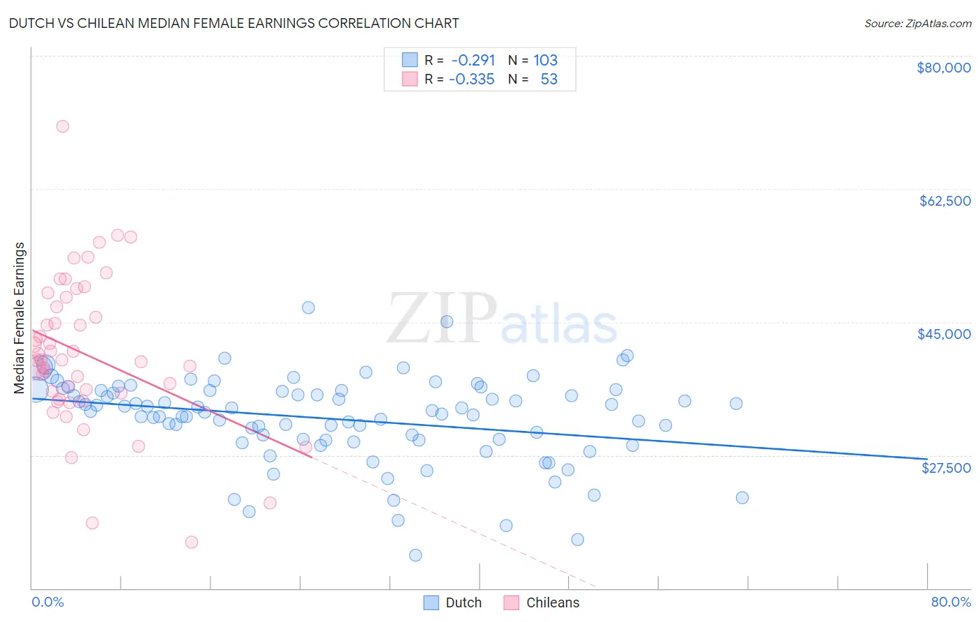 Dutch vs Chilean Median Female Earnings