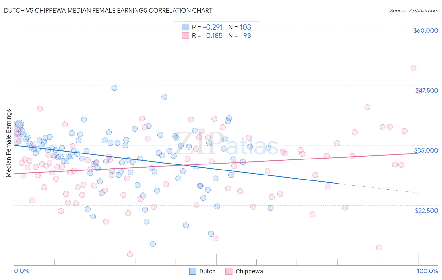 Dutch vs Chippewa Median Female Earnings