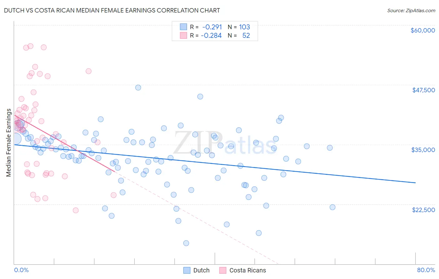 Dutch vs Costa Rican Median Female Earnings