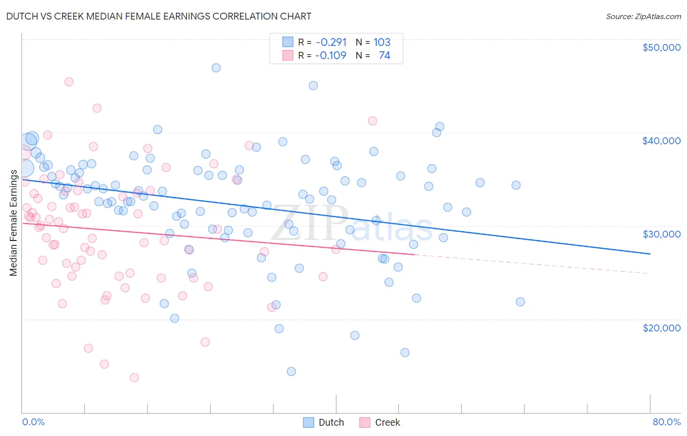 Dutch vs Creek Median Female Earnings