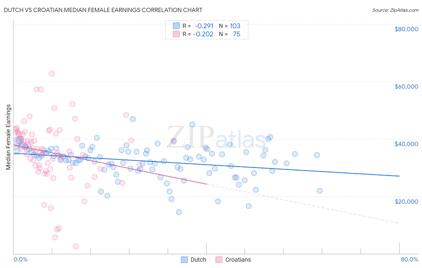 Dutch vs Croatian Median Female Earnings