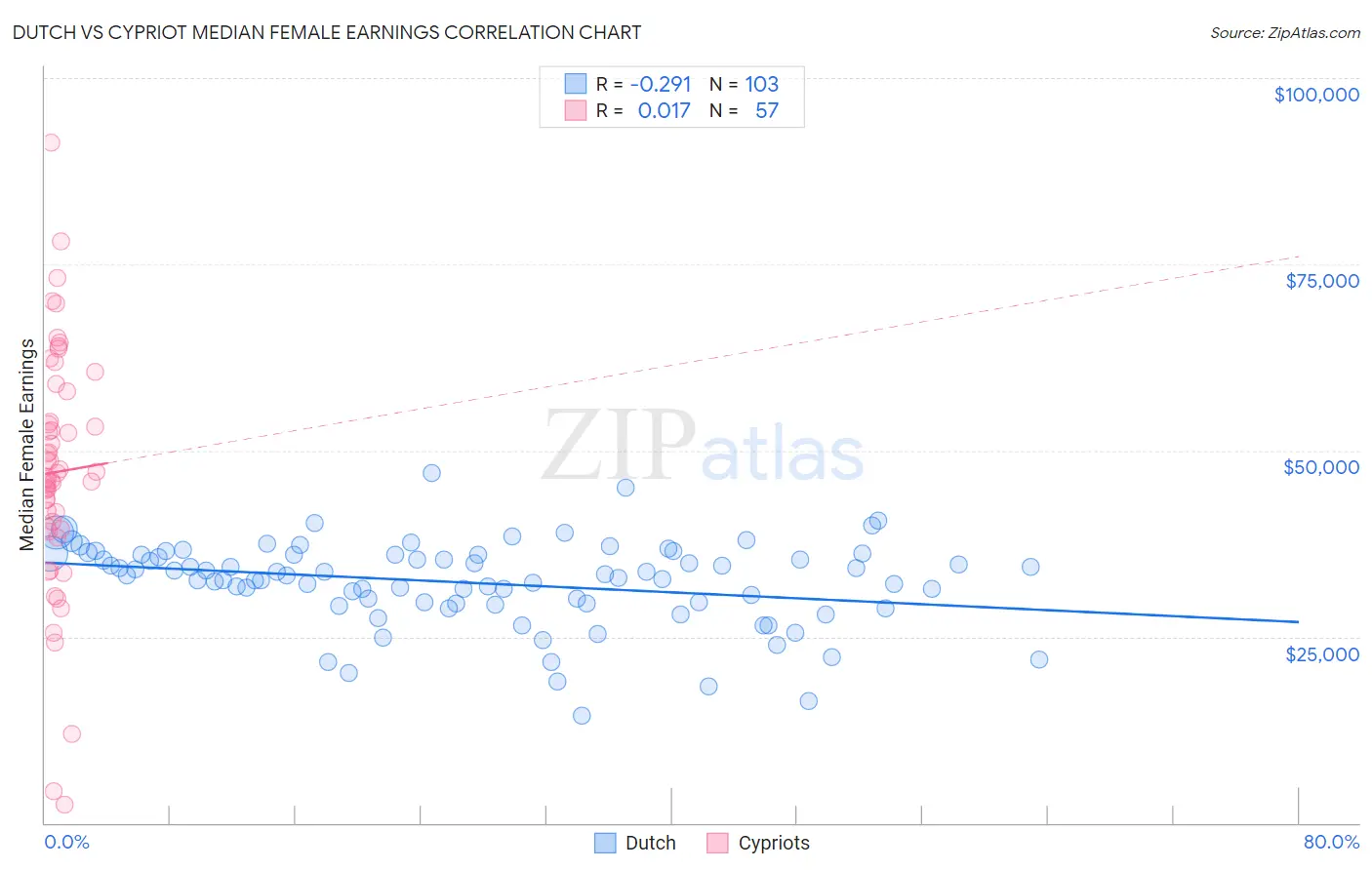 Dutch vs Cypriot Median Female Earnings