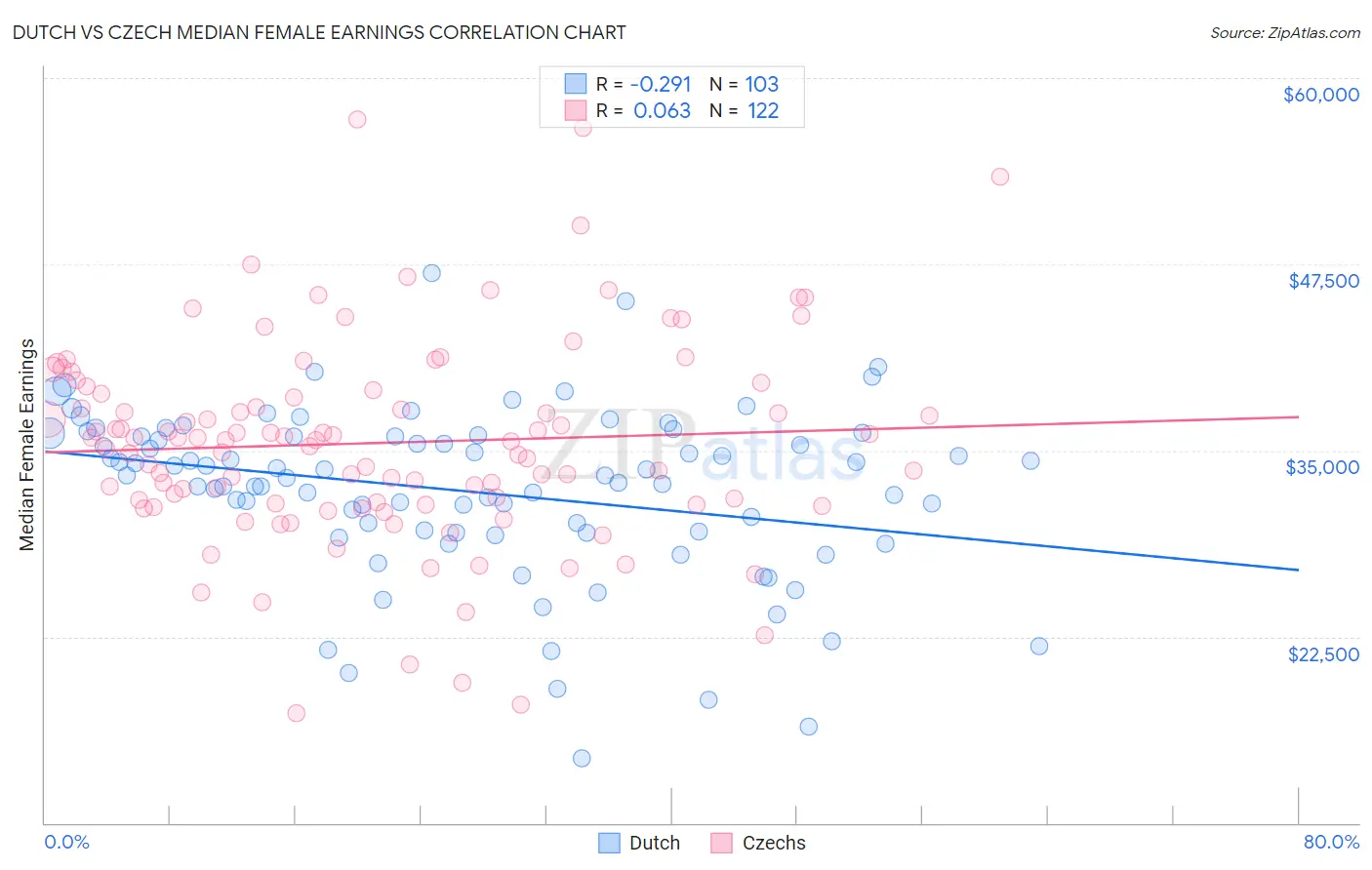Dutch vs Czech Median Female Earnings