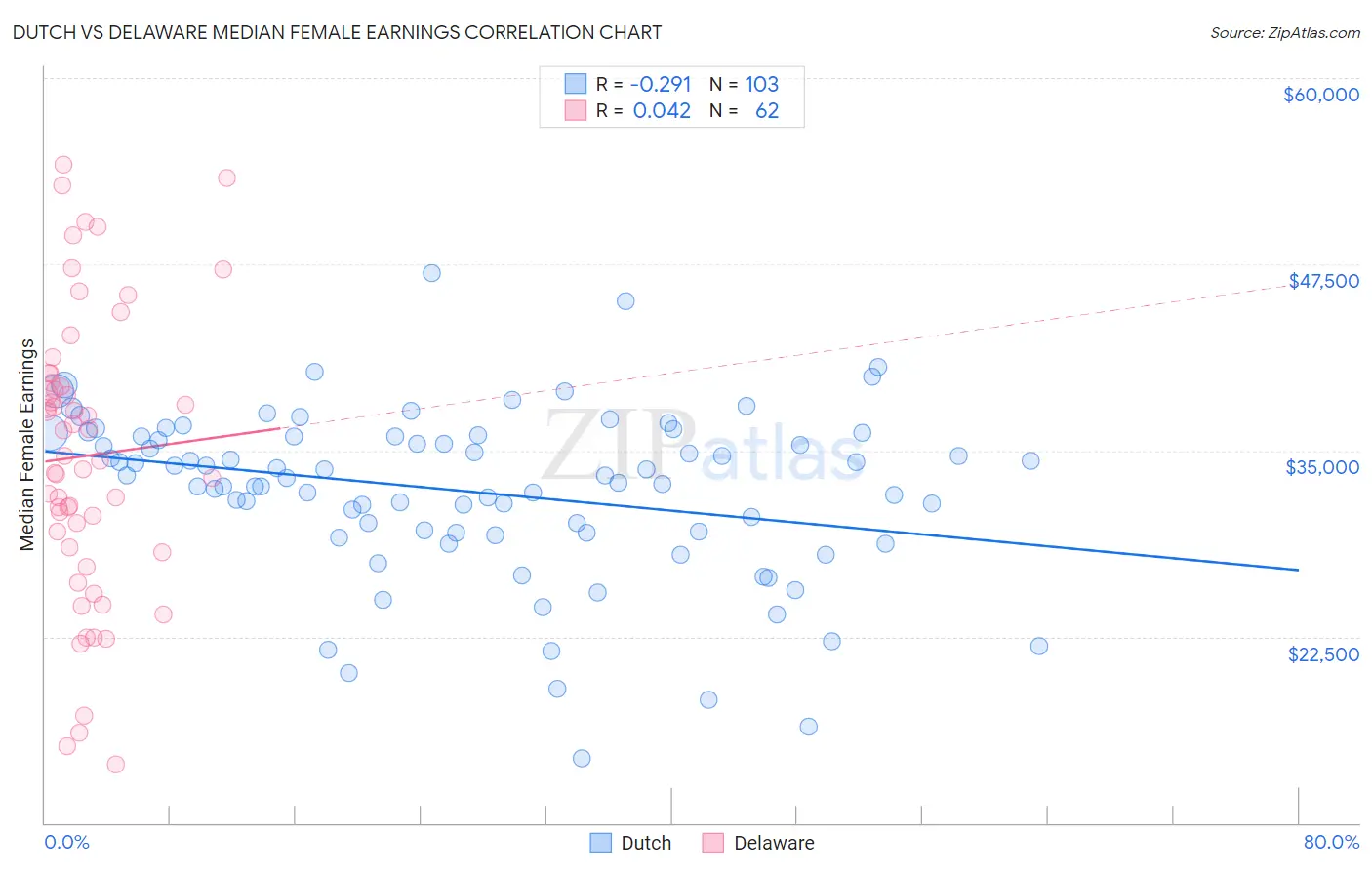 Dutch vs Delaware Median Female Earnings