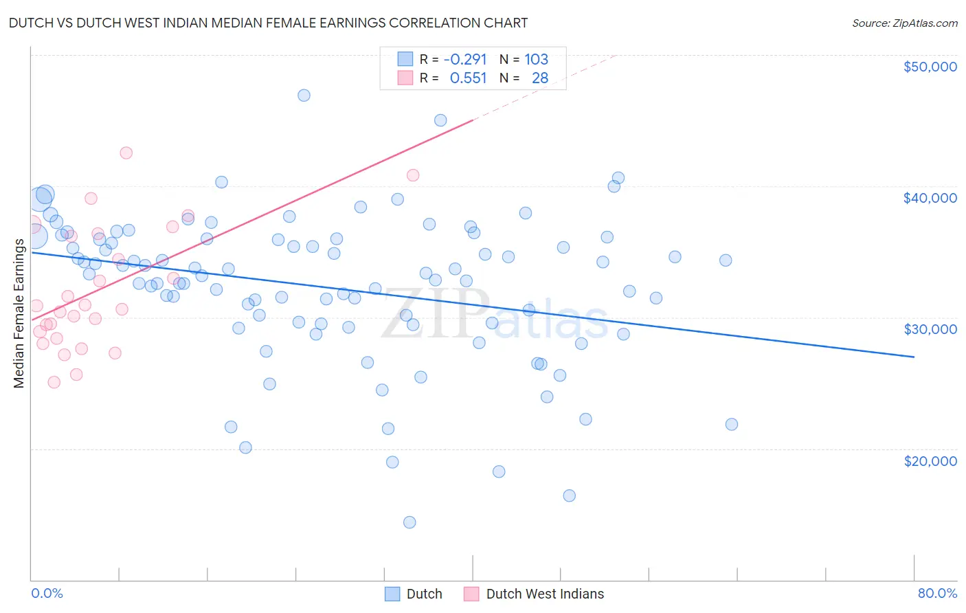 Dutch vs Dutch West Indian Median Female Earnings
