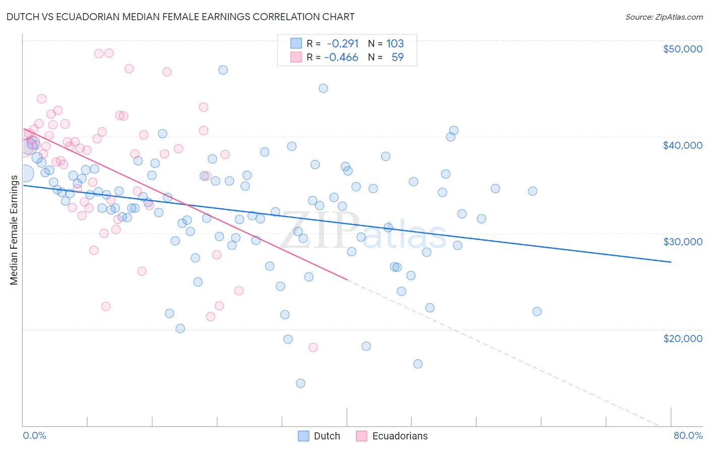 Dutch vs Ecuadorian Median Female Earnings