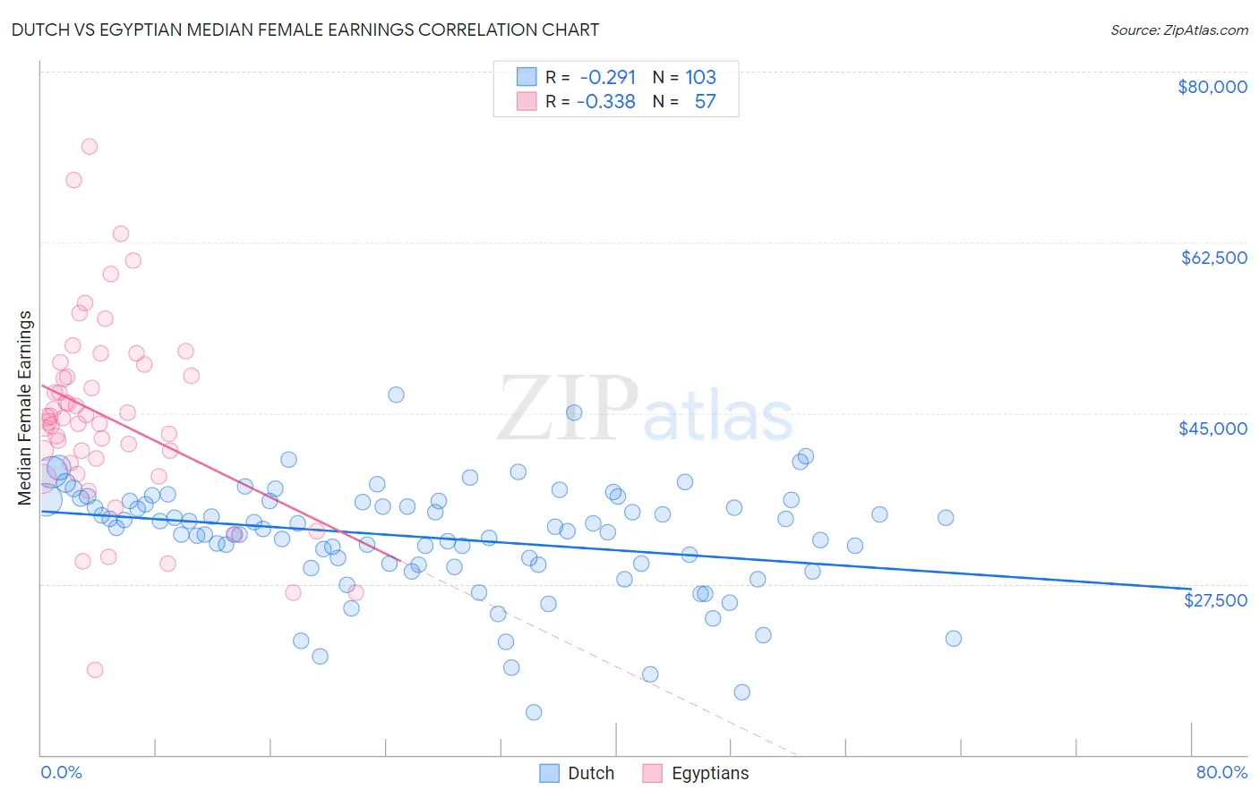 Dutch vs Egyptian Median Female Earnings