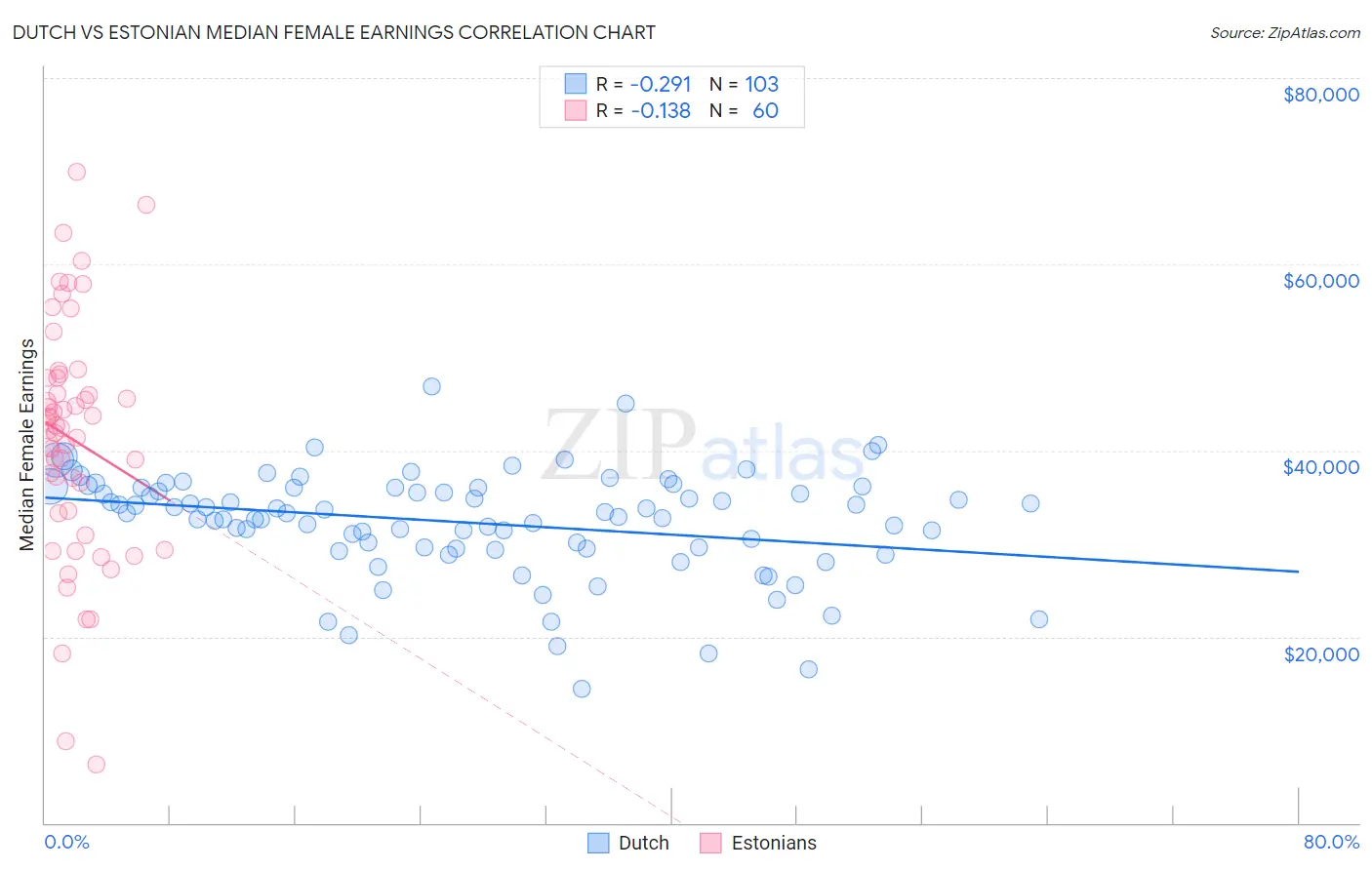 Dutch vs Estonian Median Female Earnings
