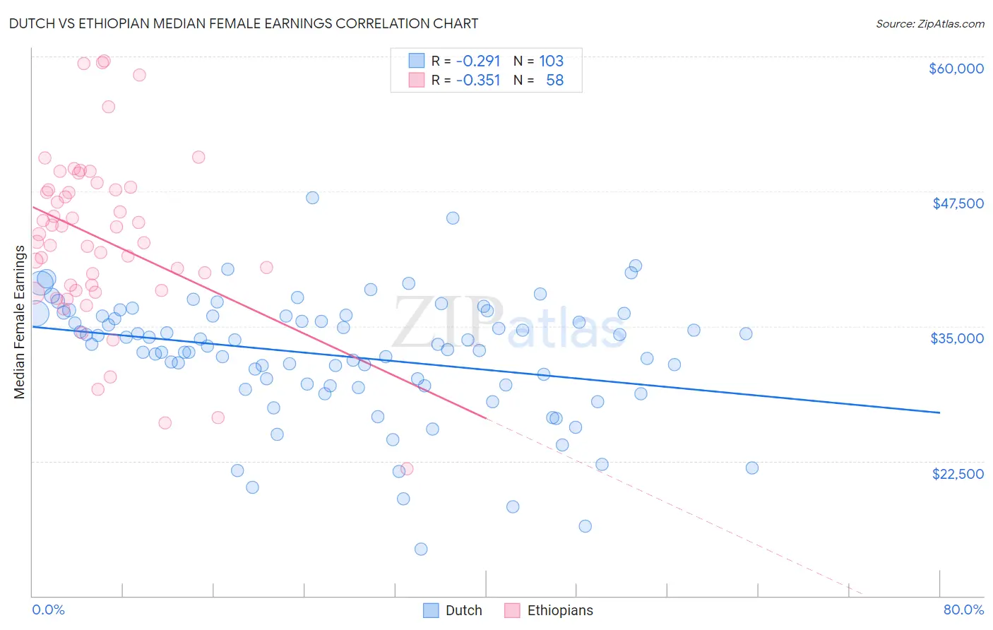 Dutch vs Ethiopian Median Female Earnings