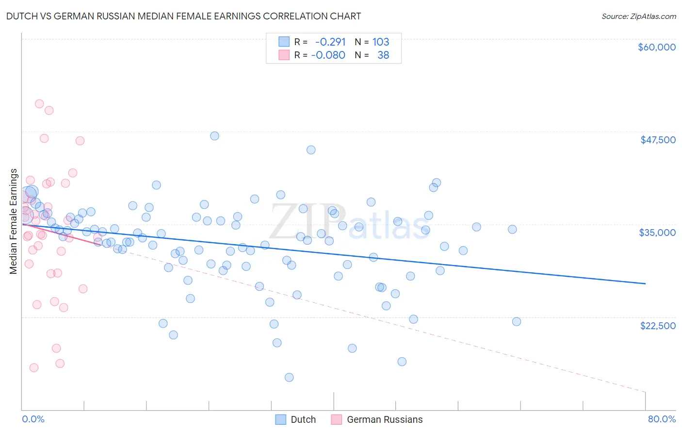 Dutch vs German Russian Median Female Earnings