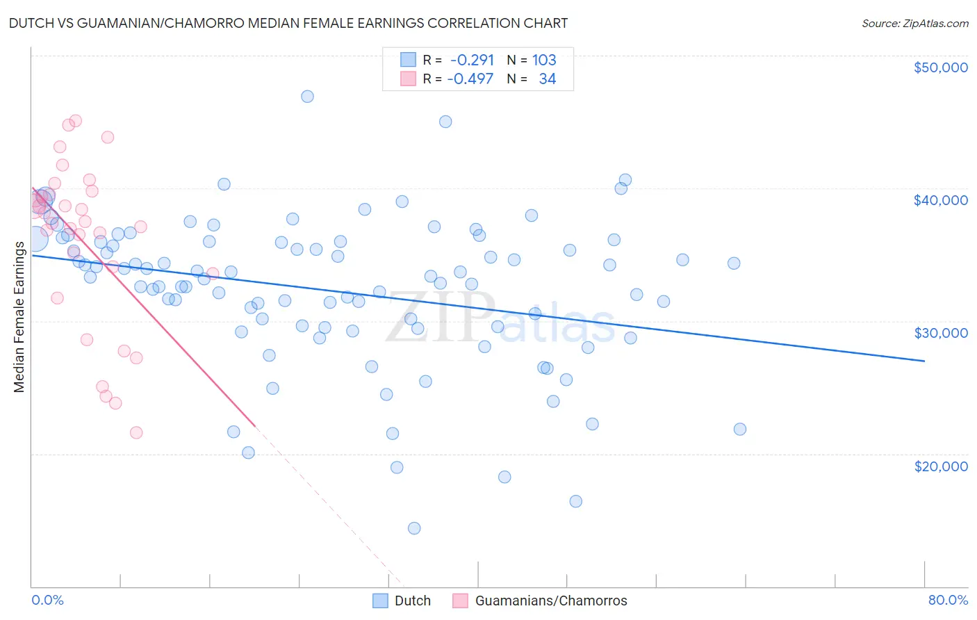 Dutch vs Guamanian/Chamorro Median Female Earnings