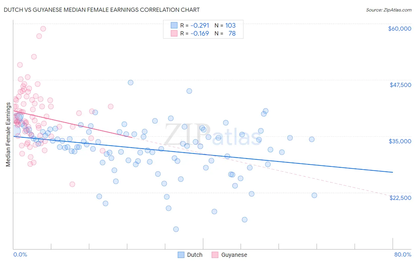 Dutch vs Guyanese Median Female Earnings