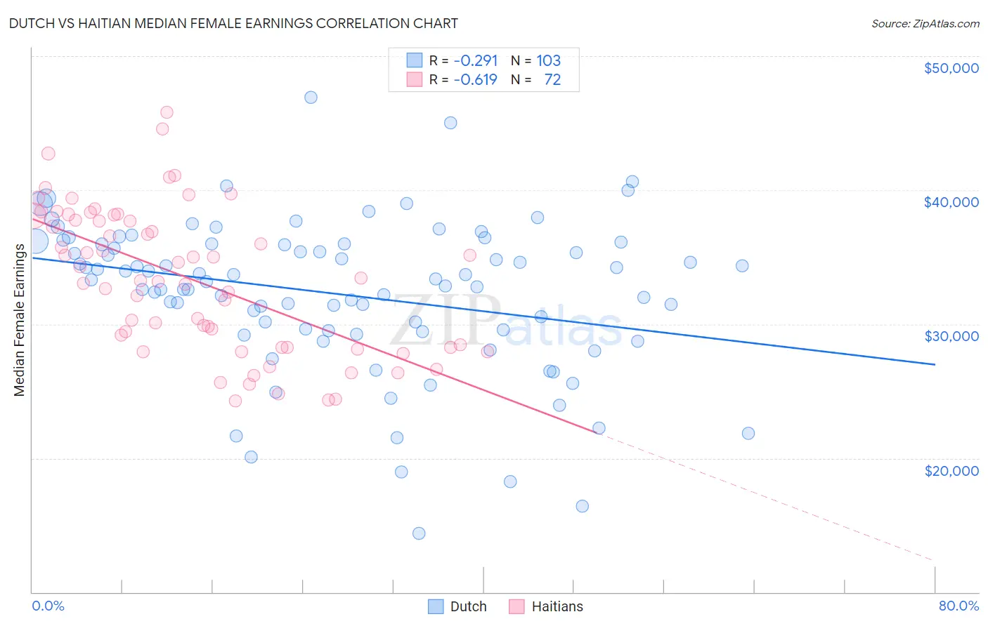Dutch vs Haitian Median Female Earnings