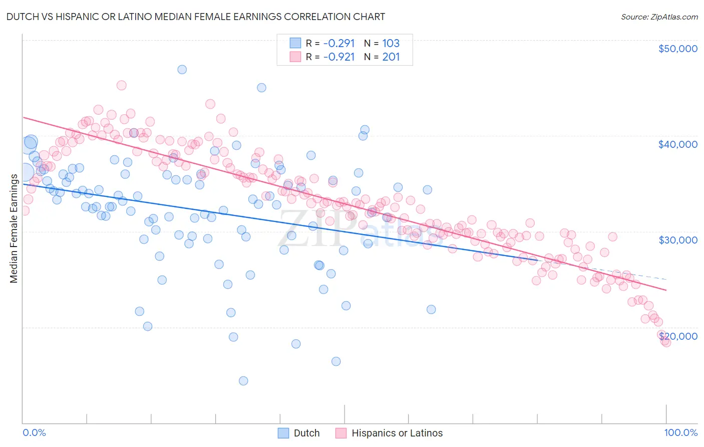 Dutch vs Hispanic or Latino Median Female Earnings
