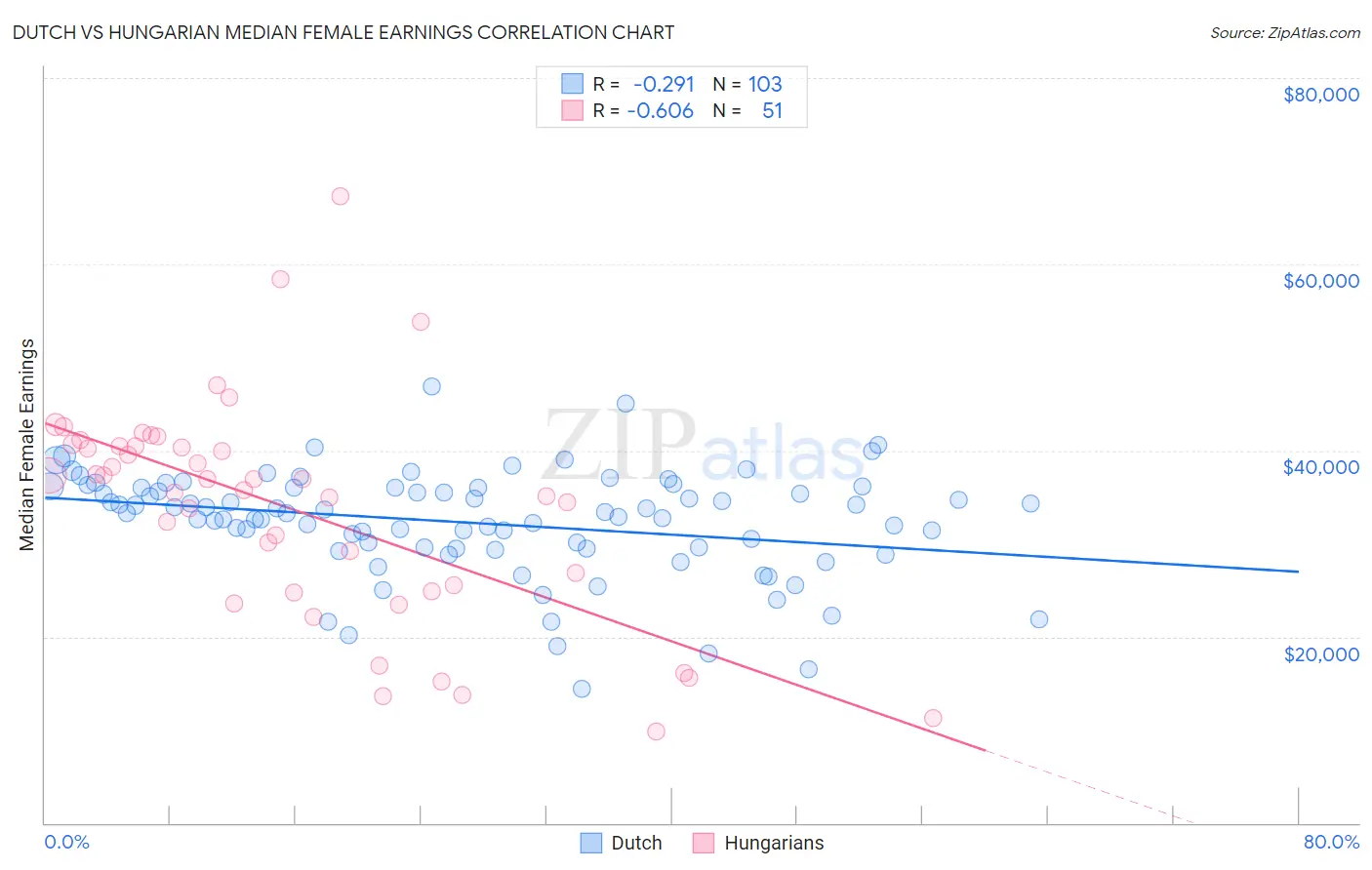 Dutch vs Hungarian Median Female Earnings