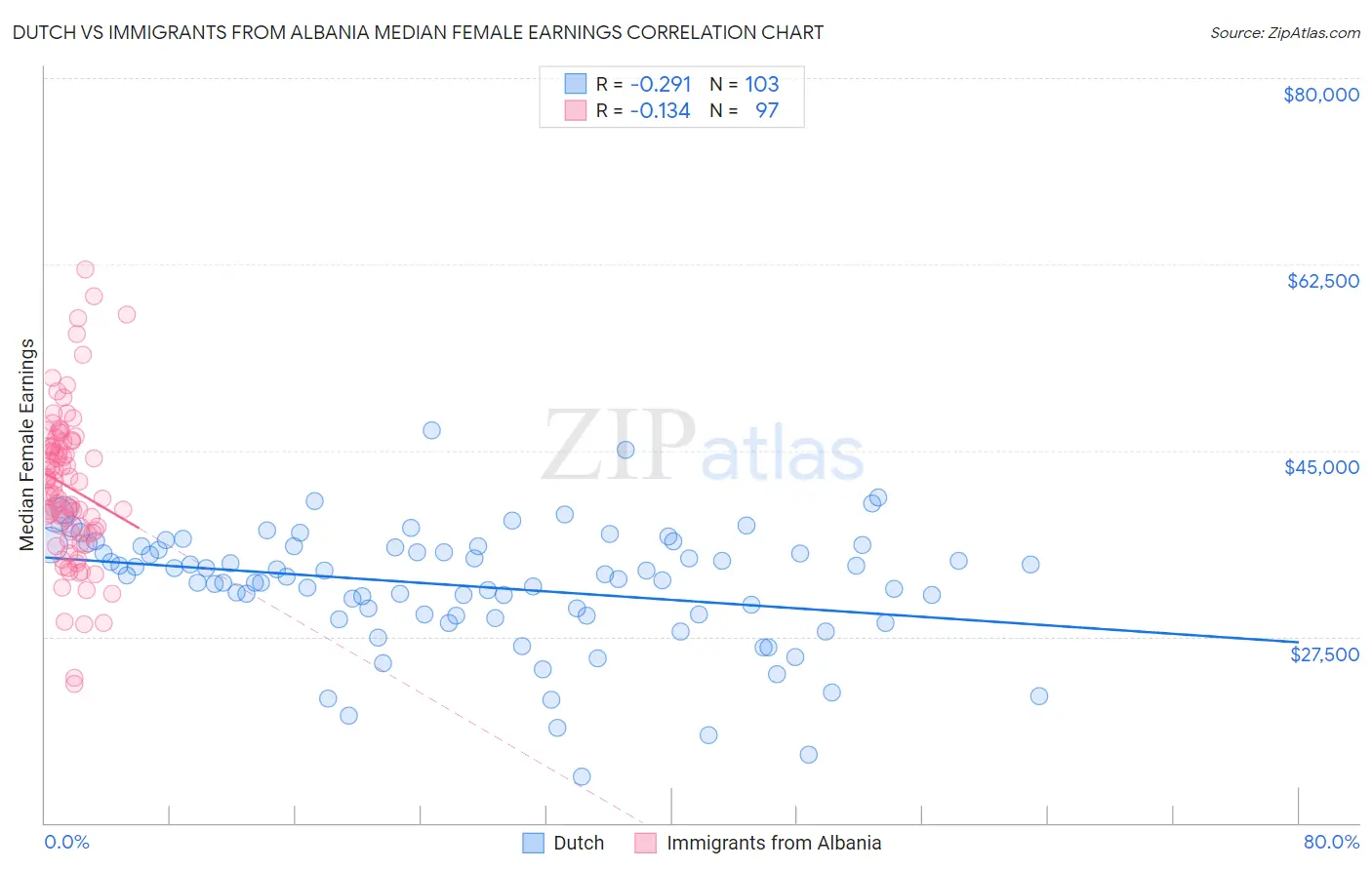 Dutch vs Immigrants from Albania Median Female Earnings