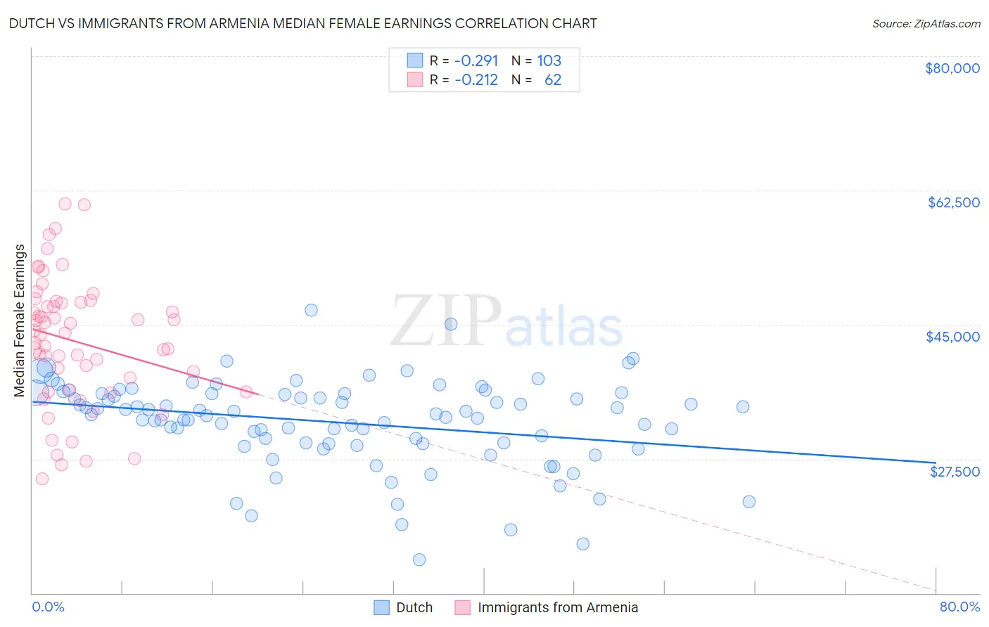 Dutch vs Immigrants from Armenia Median Female Earnings