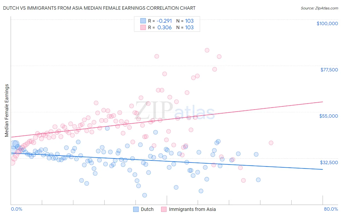 Dutch vs Immigrants from Asia Median Female Earnings