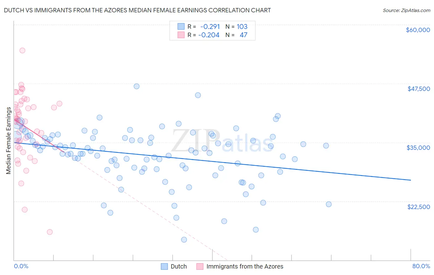 Dutch vs Immigrants from the Azores Median Female Earnings