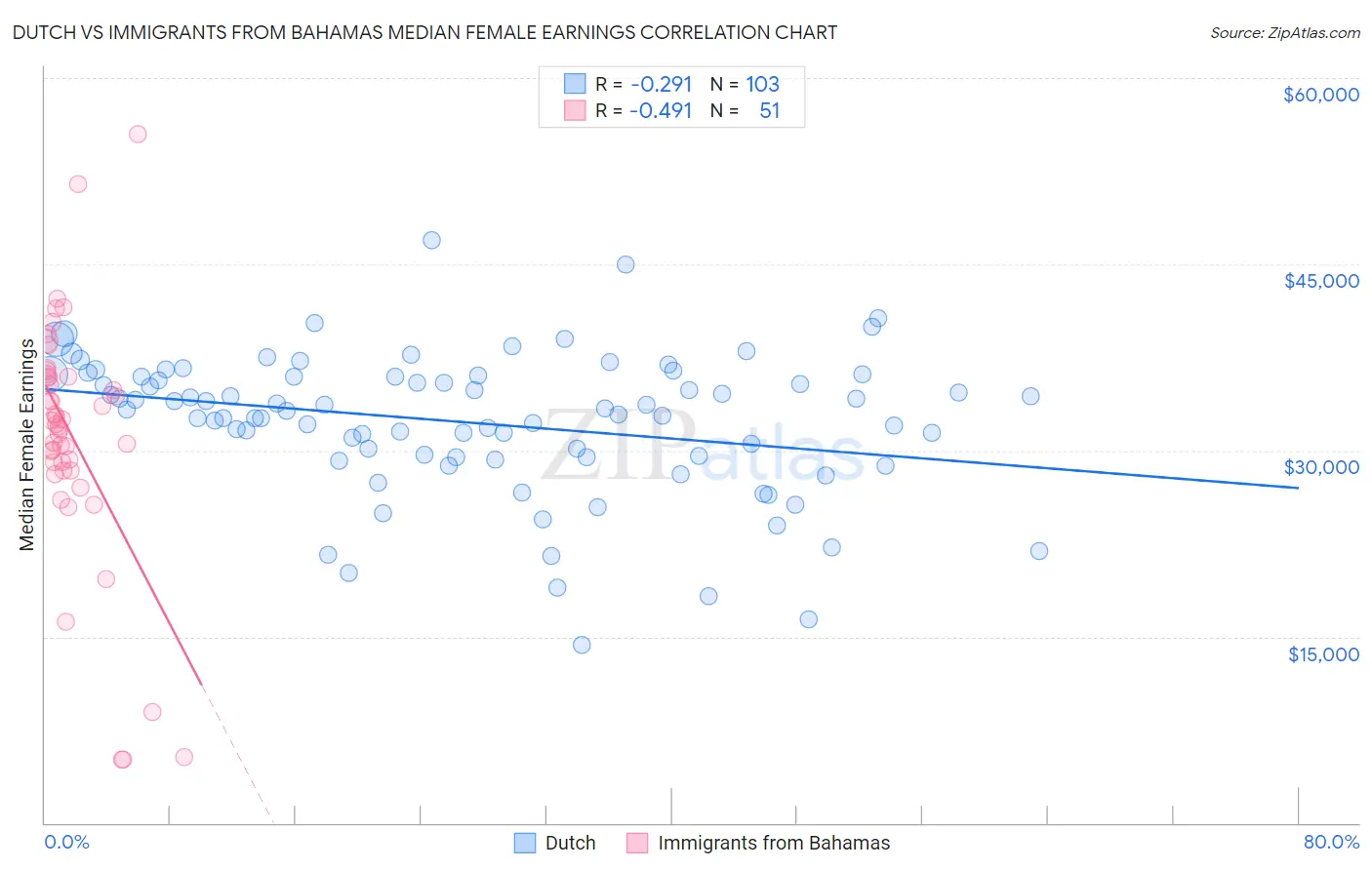 Dutch vs Immigrants from Bahamas Median Female Earnings