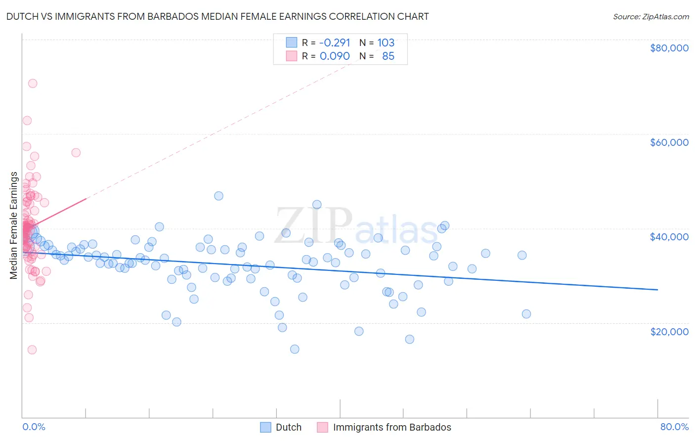 Dutch vs Immigrants from Barbados Median Female Earnings