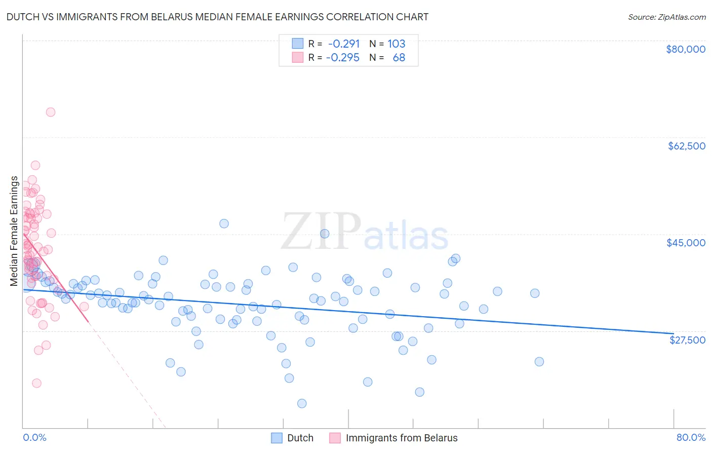 Dutch vs Immigrants from Belarus Median Female Earnings