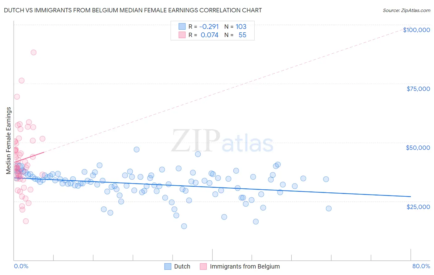 Dutch vs Immigrants from Belgium Median Female Earnings