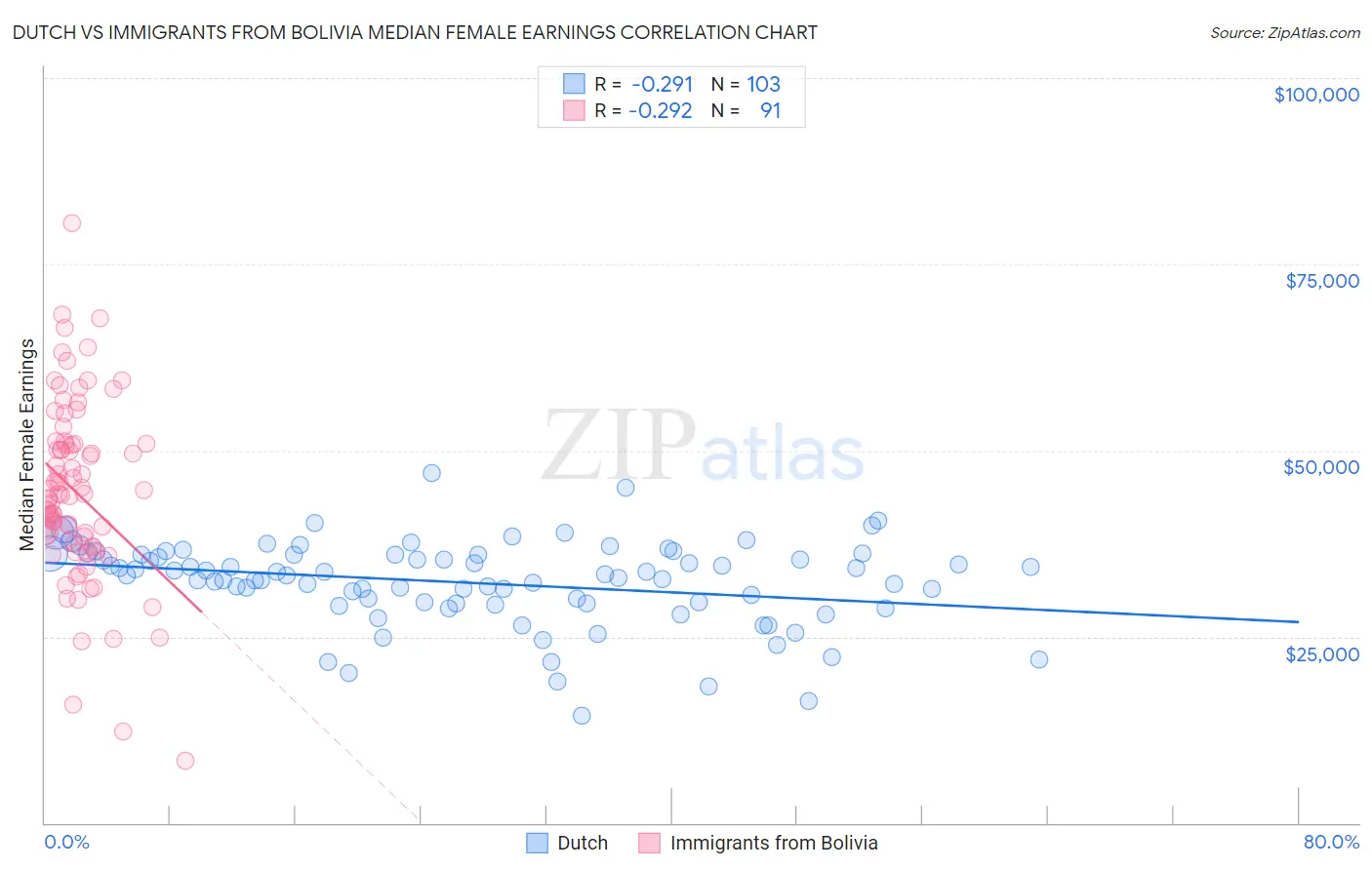 Dutch vs Immigrants from Bolivia Median Female Earnings