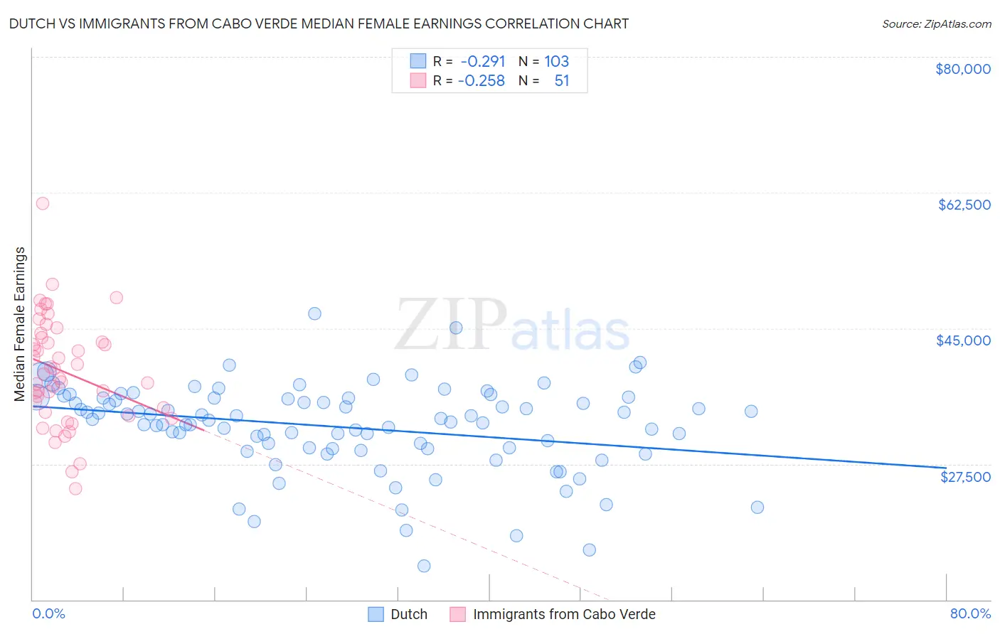 Dutch vs Immigrants from Cabo Verde Median Female Earnings